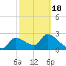 Tide chart for Hernando Beach, Florida on 2021/02/18