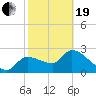 Tide chart for Hernando Beach, Florida on 2021/02/19