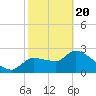 Tide chart for Hernando Beach, Florida on 2021/02/20