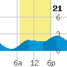 Tide chart for Hernando Beach, Florida on 2021/02/21