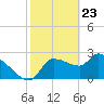 Tide chart for Hernando Beach, Florida on 2021/02/23