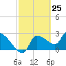 Tide chart for Hernando Beach, Florida on 2021/02/25