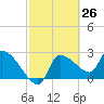 Tide chart for Hernando Beach, Florida on 2021/02/26