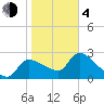 Tide chart for Hernando Beach, Florida on 2021/02/4