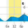 Tide chart for Hernando Beach, Florida on 2021/02/6
