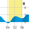 Tide chart for Hernando Beach, Florida on 2021/02/8