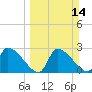 Tide chart for Hernando Beach, Florida on 2021/03/14