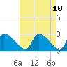 Tide chart for Hernando Beach, Florida on 2021/04/10