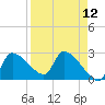 Tide chart for Hernando Beach, Florida on 2021/04/12