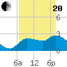 Tide chart for Hernando Beach, Florida on 2021/04/20