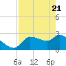 Tide chart for Hernando Beach, Florida on 2021/04/21