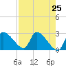 Tide chart for Hernando Beach, Florida on 2021/04/25