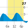 Tide chart for Hernando Beach, Florida on 2021/04/27