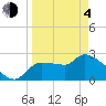 Tide chart for Hernando Beach, Florida on 2021/04/4
