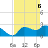 Tide chart for Hernando Beach, Florida on 2021/04/6