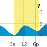 Tide chart for Hernando Beach, Florida on 2021/04/7