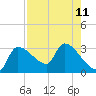 Tide chart for Hernando Beach, Florida on 2021/08/11