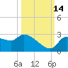 Tide chart for Hernando Beach, Florida on 2021/10/14