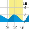 Tide chart for Hernando Beach, Florida on 2021/10/16