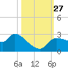 Tide chart for Hernando Beach, Florida on 2021/10/27