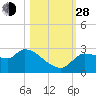 Tide chart for Hernando Beach, Florida on 2021/10/28