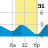 Tide chart for Hernando Beach, Florida on 2021/10/31
