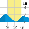 Tide chart for Hernando Beach, Florida on 2021/11/10