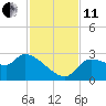 Tide chart for Hernando Beach, Florida on 2021/11/11