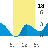 Tide chart for Hernando Beach, Florida on 2021/11/18