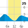 Tide chart for Hernando Beach, Florida on 2021/11/25