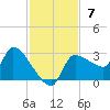Tide chart for Hernando Beach, Florida on 2021/11/7