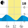 Tide chart for Hernando Beach, Florida on 2021/12/10