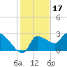 Tide chart for Hernando Beach, Florida on 2021/12/17