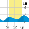 Tide chart for Hernando Beach, Florida on 2022/01/10