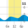 Tide chart for Hernando Beach, Florida on 2022/01/11
