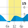 Tide chart for Hernando Beach, Florida on 2022/01/15