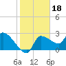 Tide chart for Hernando Beach, Florida on 2022/01/18