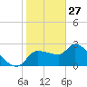 Tide chart for Hernando Beach, Florida on 2022/01/27