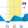Tide chart for Hernando Beach, Florida on 2022/01/29
