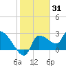 Tide chart for Hernando Beach, Florida on 2022/01/31