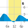 Tide chart for Hernando Beach, Florida on 2022/01/6