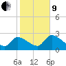Tide chart for Hernando Beach, Florida on 2022/01/9