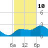 Tide chart for Hernando Beach, Florida on 2022/02/10