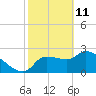 Tide chart for Hernando Beach, Florida on 2022/02/11
