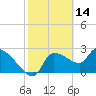 Tide chart for Hernando Beach, Florida on 2022/02/14