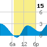 Tide chart for Hernando Beach, Florida on 2022/02/15