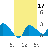 Tide chart for Hernando Beach, Florida on 2022/02/17