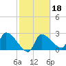 Tide chart for Hernando Beach, Florida on 2022/02/18