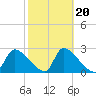 Tide chart for Hernando Beach, Florida on 2022/02/20