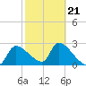 Tide chart for Hernando Beach, Florida on 2022/02/21